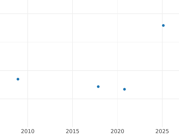 Auction sales chart Pattern 5 Zlotych 1928 "Nike" Silver High relief - Silver Coin Value - Poland, II Republic