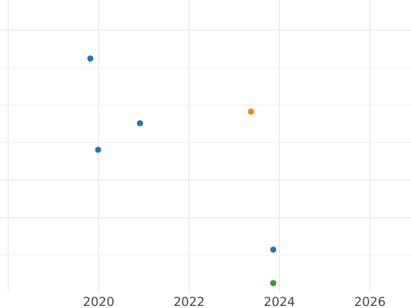 Auction sales chart Pattern 5 Zlotych 1930 WJ "Standards" Bronze -  Coin Value - Poland, II Republic