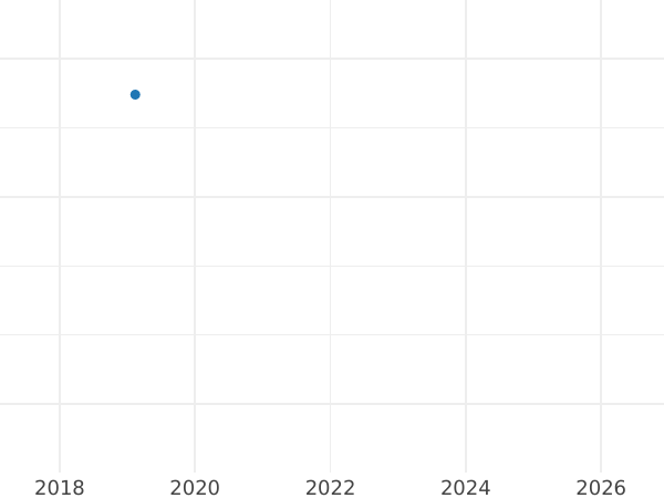 Auction sales chart Pattern 5 Zlotych 1932 "Polonia" With inscription PRÓBA - Silver Coin Value - Poland, II Republic
