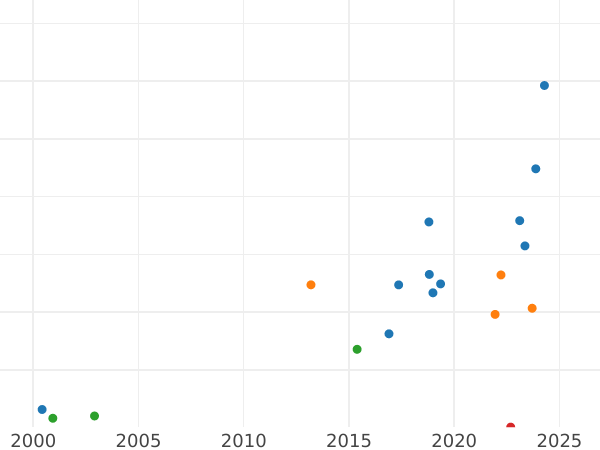 Auction sales chart Pattern 5 Zlotych 1933 "Polonia" Bronze -  Coin Value - Poland, II Republic