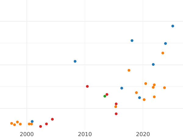 Gráfico de ventas en subastas Pruebas 5 eslotis 1936 JA "Velero" Plata - valor de la moneda de plata - Polonia, Segunda República