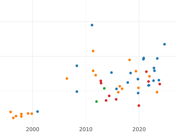 Auction sales chart Pattern 5 Zlotych 1936 "Sailing Vessel" Silver Klippe - Silver Coin Value - Poland, II Republic