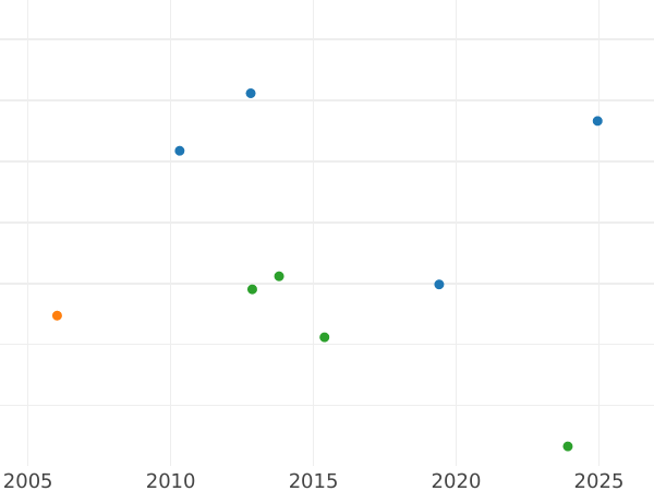 Auction sales chart Pattern 50 Zlotych 1924 "Kneeling knight" Bronze -  Coin Value - Poland, II Republic