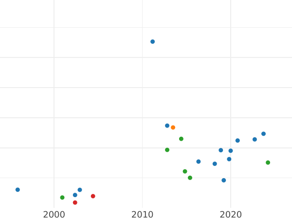 Wykres sprzedaży aukcyjnej Próba 100 marek 1922 "Józef Piłsudski" Miedź - cena  monety - Polska, II Rzeczpospolita