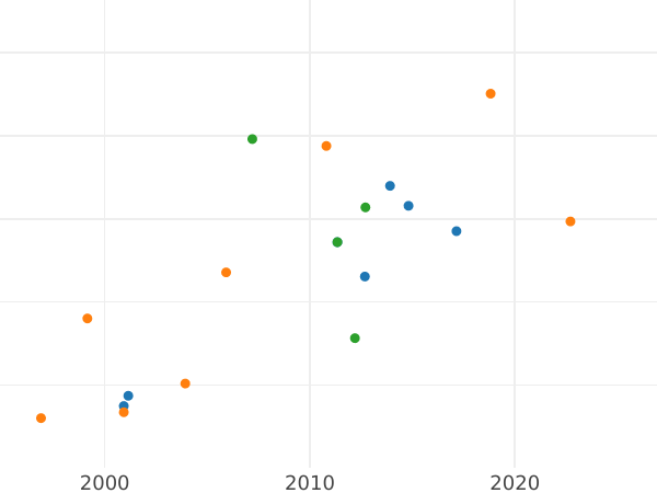 График аукционных продаж Пробные 2 злотых 1928 года "Ченстоховская икона Божией Матери" Серебро - цена серебряной монеты - Польша, II Республика
