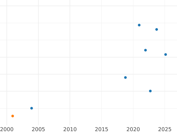 Auction sales chart Pattern 2 Zlote 1928 "Black Madonna of Czestochowa" Bronze -  Coin Value - Poland, II Republic