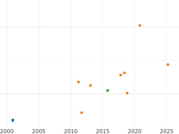 Auction sales chart Pattern 2 Zlote 1928 "Black Madonna of Czestochowa" Gold - Gold Coin Value - Poland, II Republic