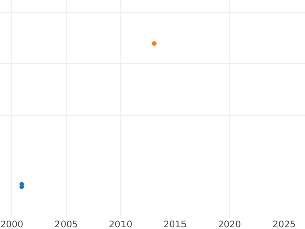 Auction sales chart Pattern 2 Zlote 1928 "Black Madonna of Czestochowa" Platinum - Platinum Coin Value - Poland, II Republic