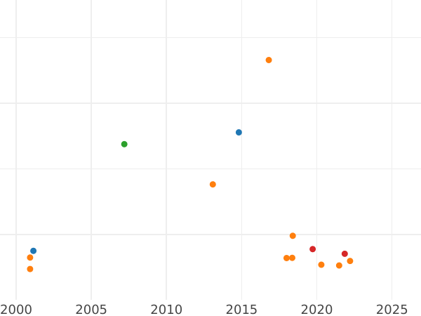 График аукционных продаж Пробные 5 злотых 1928 года "Ченстоховская икона Божией Матери" Серебро - цена серебряной монеты - Польша, II Республика