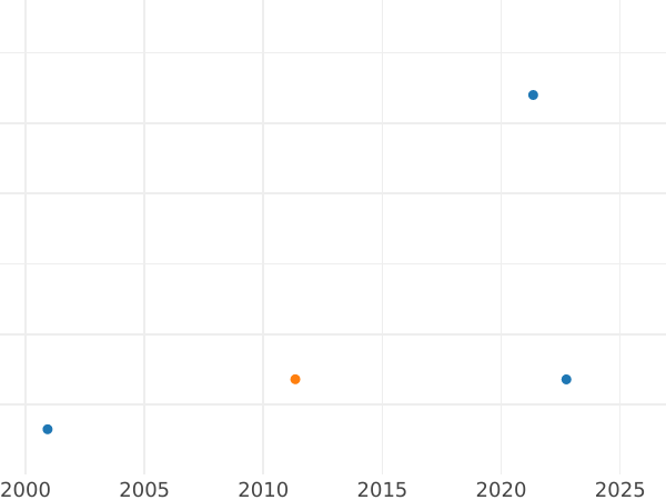 Auction sales chart Pattern 5 Zlotych 1928 "Black Madonna of Czestochowa" Bronze -  Coin Value - Poland, II Republic