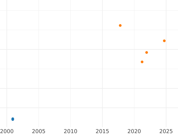 Auction sales chart Pattern 5 Zlotych 1928 "Black Madonna of Czestochowa" Gold - Gold Coin Value - Poland, II Republic