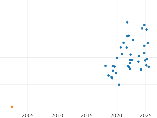 Auction sales chart Pattern 50 Groszy 1958 "Ribbon" Nickel -  Coin Value - Poland, Peoples Republic