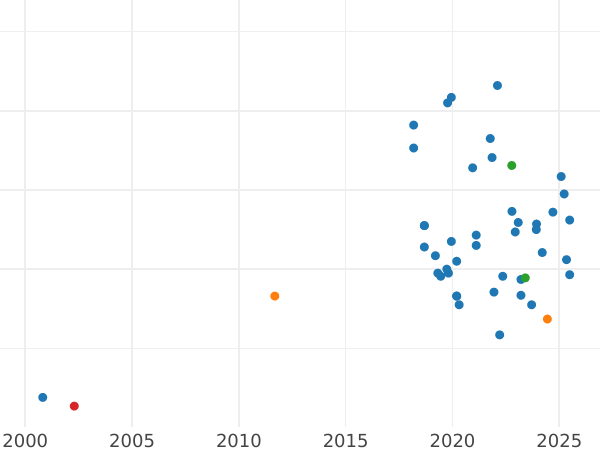 Auction sales chart Pattern 1 Zloty 1957 Nickel -  Coin Value - Poland, Peoples Republic