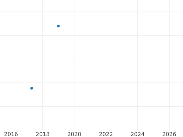 Auction sales chart Pattern 1 Zloty 1958 WK "Square frame" Aluminum -  Coin Value - Poland, Peoples Republic