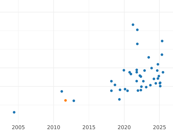 Auction sales chart Pattern 1 Zloty 1958 "Oak leaves" Nickel -  Coin Value - Poland, Peoples Republic