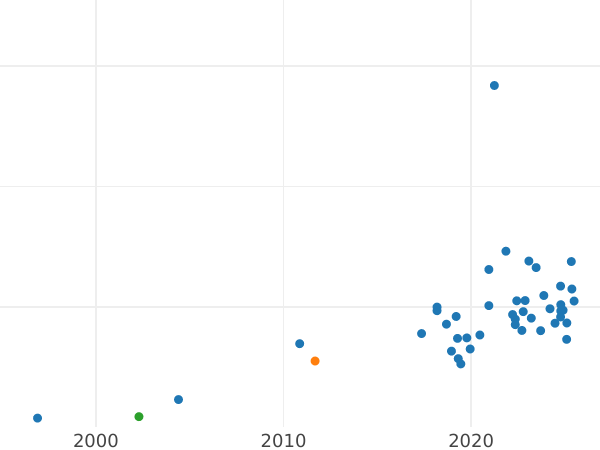 Auction sales chart Pattern 1 Zloty 1958 "Pigeons" Nickel -  Coin Value - Poland, Peoples Republic