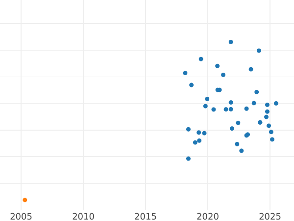 Gráfico de ventas en subastas Pruebas 2 eslotis 1959 WJ "Espigas y frutas" Níquel - valor de la moneda - Polonia, República Popular