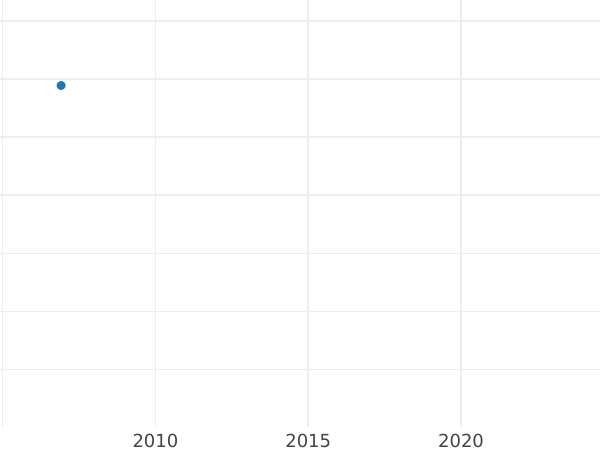 Auction sales chart Pattern 2 Zlote 1975 MW Iron -  Coin Value - Poland, Peoples Republic