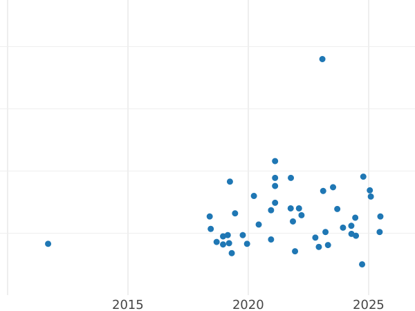 Wykres sprzedaży aukcyjnej Próba 2 złote 1979 MW Nikiel - cena monety - Polska, PRL