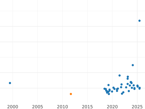 Wykres sprzedaży aukcyjnej Próba 2 złote 1986 MW Nikiel - cena monety - Polska, PRL