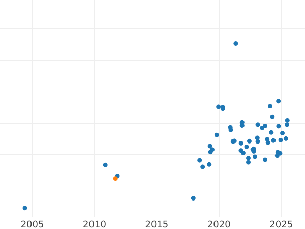 Auction sales chart Pattern 5 Zlotych 1958 JG "Cargo ship "Waryński"" Nickel -  Coin Value - Poland, Peoples Republic