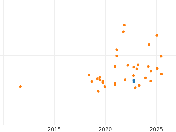 Auction sales chart Pattern 5 Zlotych 1979 MW Nickel - Coin Value - Poland, Peoples Republic