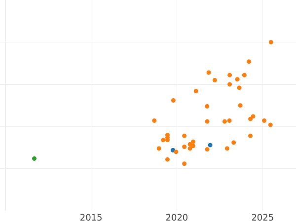 Wykres sprzedaży aukcyjnej Próba 5 złotych 1989 MW Nikiel - cena  monety - Polska, PRL