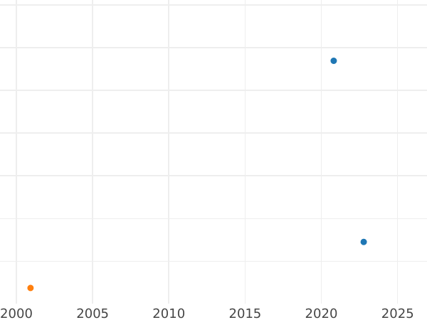 Auction sales chart Pattern 10 Zlotych 1958 "Key and gear" Aluminum -  Coin Value - Poland, Peoples Republic