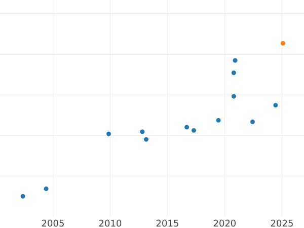 Auction sales chart Pattern 10 Zlotych 1958 KZ EJ "200th Anniversary of the Death of Tadeusz Kosciuszko" Aluminum -  Coin Value - Poland, Peoples Republic
