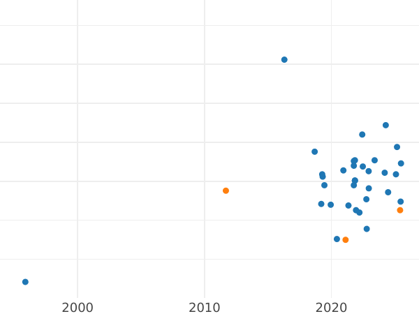 Auction sales chart Pattern 10 Zlotych 1964 "600 Years of Jagiello University" Raised lettering Nickel -  Coin Value - Poland, Peoples Republic