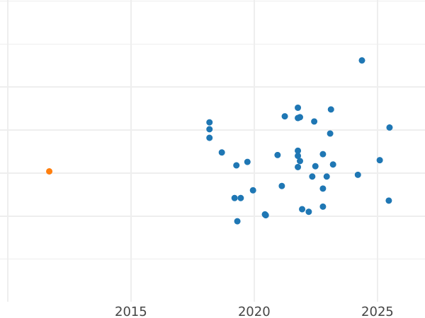Auction sales chart Pattern 10 Zlotych 1964 "600 Years of Jagiello University" Recessed lettering Nickel -  Coin Value - Poland, Peoples Republic