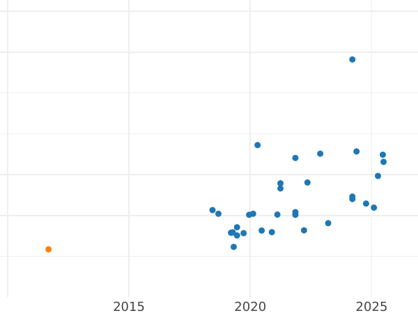 Auction sales chart Pattern 10 Zlotych 1964 WK "A woman with ears of corn" Nickel -  Coin Value - Poland, Peoples Republic