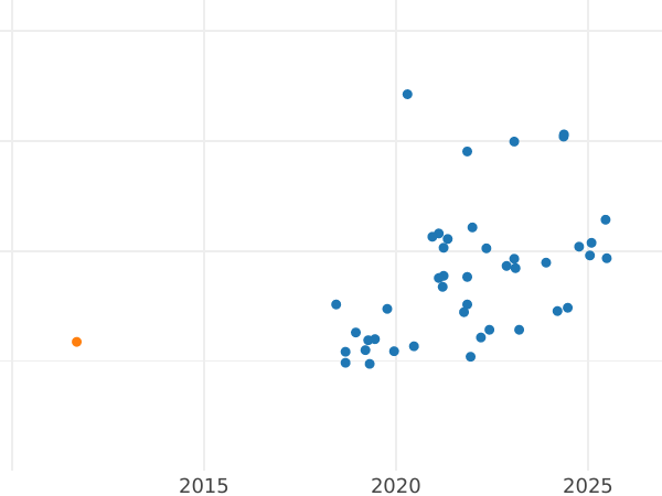 Auction sales chart Pattern 10 Zlotych 1964 "Tree" Nickel -  Coin Value - Poland, Peoples Republic
