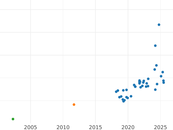 График аукционных продаж Пробные 10 злотых 1964 года "Новый Завод. Плоцк, Турошув" Никель - цена  монеты - Польша, Народная Республика