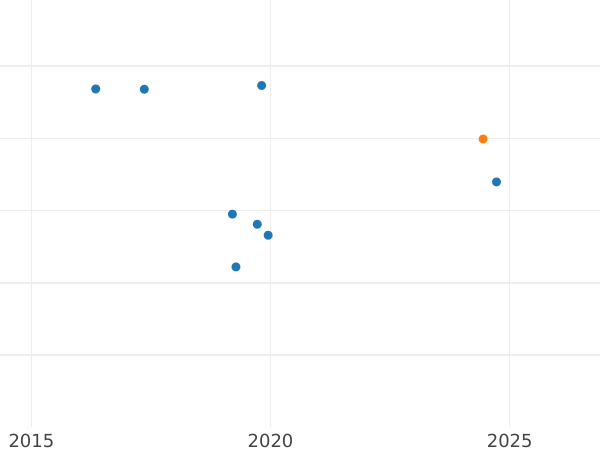 Auktionsverkaufs-Diagramm Probe 10 Zlotych 1966 MW "Sigismundssäule" 28 mm Kupfernickel - Münze Wert - Polen, Volksrepublik Polen