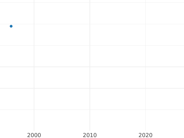 Auktionsverkaufs-Diagramm Probe 10 Zlotych 1966 MW "Sigismundssäule" 28 mm Neusilber - Münze Wert - Polen, Volksrepublik Polen