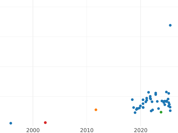 Gráfico de ventas en subastas Pruebas 10 eslotis 1966 MW "Bicentenario de la muerte de Tadeusz Kościuszko" Níquel - valor de la moneda  - Polonia, República Popular