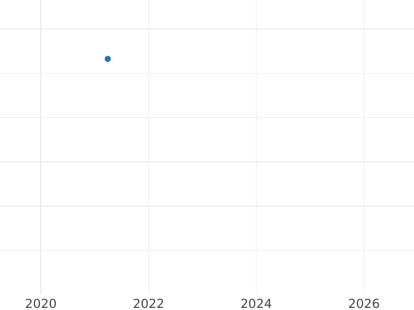 Gráfico de ventas en subastas Pruebas 10 eslotis 1966 MW "Bicentenario de la muerte de Tadeusz Kościuszko" Cuproníquel - valor de la moneda  - Polonia, República Popular