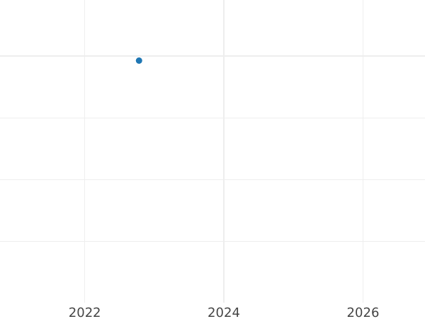 Auktionsverkaufs-Diagramm Probe 10 Zlotych 1969 MW "Tadeusz Kościuszko" Gold - Goldmünze Wert - Polen, Volksrepublik Polen