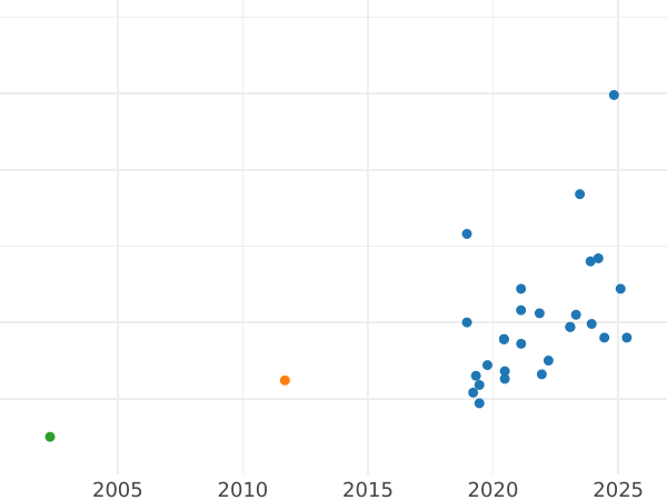 График аукционных продаж Пробные 10 злотых 1969 года MW JJ "30 лет Польской Народной Республики" Никель - цена монеты - Польша, Народная Республика