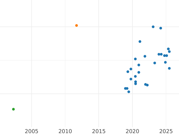 График аукционных продаж Пробные 10 злотых 1969 года MW "30 лет Польской Народной Республики" Никель - цена монеты - Польша, Народная Республика