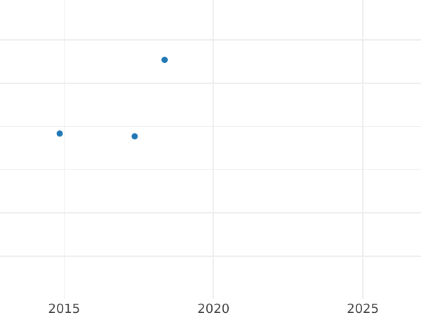 График аукционных продаж Пробные 10 злотых 1969 года MW "30 лет Польской Народной Республики" Медно-никель - цена монеты - Польша, Народная Республика