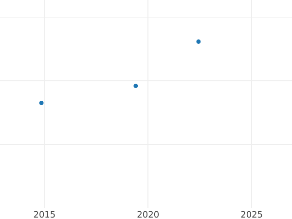 График аукционных продаж Пробные 10 злотых 1969 года MW "30 лет Польской Народной Республики" Медно-никель - цена монеты - Польша, Народная Республика