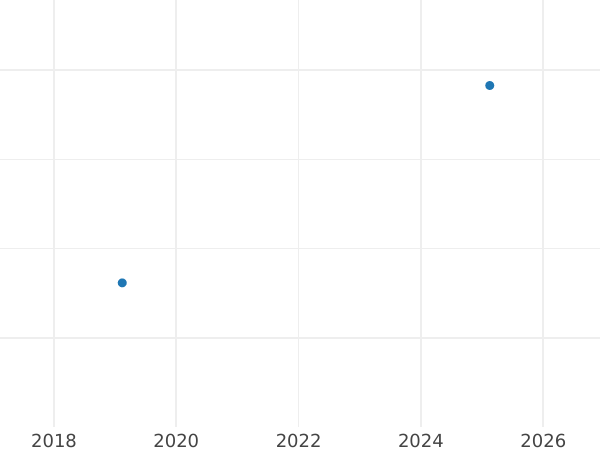 Auction sales chart Pattern 10 Zlotych 1970 MW "We were - We are - We will be" Copper-Nickel Reeded edge - Coin Value - Poland, Peoples Republic