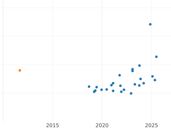 Wykres sprzedaży aukcyjnej Próba 10 złotych 1970 MW "Byliśmy - Jesteśmy - Będziemy" Nikiel - cena  monety - Polska, PRL