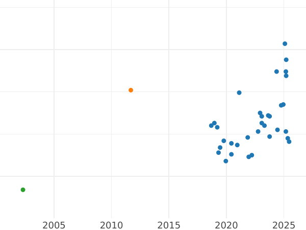 Auction sales chart Pattern 10 Zlotych 1972 MW WK "50 Years of Gdynia Seaport" Nickel -  Coin Value - Poland, Peoples Republic