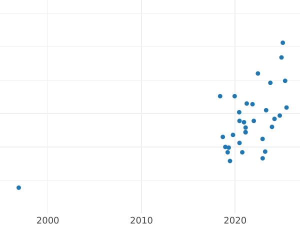 Auktionsverkaufs-Diagramm Probe 10 Zlotych 1974 MW "Henryk Sienkiewicz" Nickel - Münze Wert - Polen, Volksrepublik Polen
