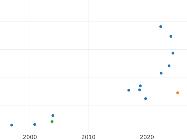 Auction sales chart Pattern 10 Zlotych 1974 MW "Henryk Sienkiewicz" Copper-Nickel -  Coin Value - Poland, Peoples Republic