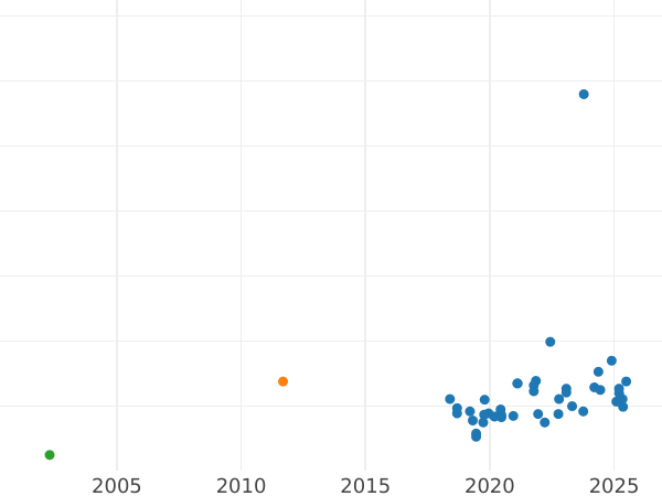 Auction sales chart Pattern 10 Zlotych 1975 MW "100th anniversary of Boleslaw Prus`s death" Nickel -  Coin Value - Poland, Peoples Republic