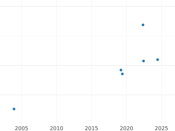 Auction sales chart Pattern 10 Zlotych 1975 MW "100th anniversary of Boleslaw Prus`s death" Copper-Nickel -  Coin Value - Poland, Peoples Republic